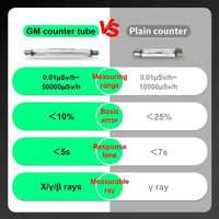 RD650 Geiger Counter Nuclear Radiation Detector X-ray γ-ray β-ray Radioactivity Tester Marble Detector Personal Dosimeter